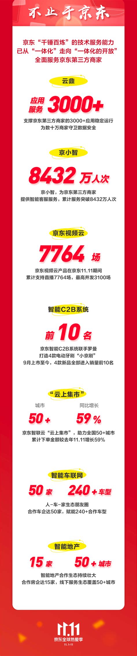 开放赋能，“热爱”不止！京东智联云以技术服务 驱动实体经济迸发活力中文科技资讯 提供快捷产业新资讯 创新驱动商业