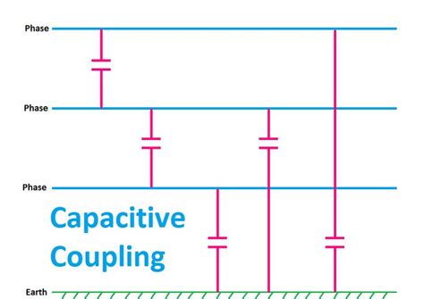 Capacitive Coupling Causes, Effects, Uses, Examples