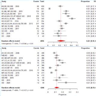 A Forest Plot Of Pfdhps Mutations Pooled Prevalence Along With Ci