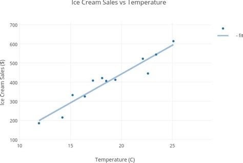 Correlation Between Ice-Cream Sales and Temperature | Free Essay Examples