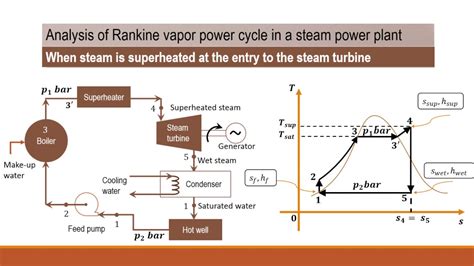 Rankine Cycle Efficiency Derivation Part 2 Steam Is Super Heated At