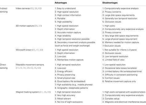 Frontiers Movement Recognition Technology As A Method Of Assessing Spontaneous General