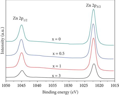 Zn P Core Levels Of The Xps Spectra For The Xwt Ruo Zno Catalysts