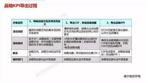 【2022年战略管理公开课计划】向华为学习 业务领先的战略规划sp（blm）和战略解码bp（bem）