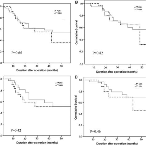 Kaplan Meier Survival Curves A Cumulative Dfs Before Matching B Download Scientific