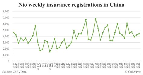 China Ev Insurance Registrations For Week Ending Nov Nio