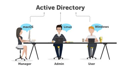 How To Manage Active Directory From Linux Or Macos Adaxes Blog