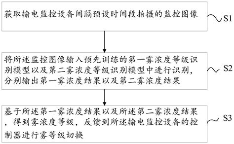 一种用于输电监控设备的透雾方法、系统、设备及介质与流程