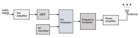 Fm Transmitter Block Diagram And Explanation Of Each Block Pdf Wiring Diagram And Schematics