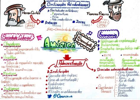 MAPA MENTAL SOBRE AMÉRICA ESPANHOLA STUDY MAPS America espanhola