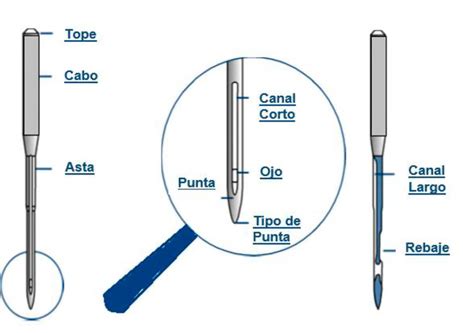 Qu Tipo De Aguja Se Utiliza En Una M Quina Para Coser