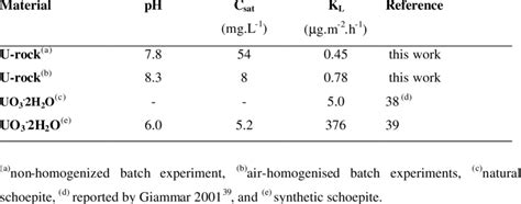 Comparison Between Experimental Equilibrium Parameters For U