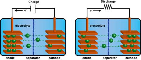 Lithium Ion Battery Internal Combustion Engine Vs Electric Vehicles