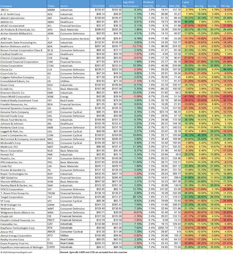 Dividend Aristocrats Performance August Bats Nobl Seeking Alpha