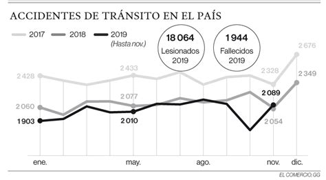 Los Siniestros Viales Ocasionaron 1 944 Muertes En 11 Meses Del 2019