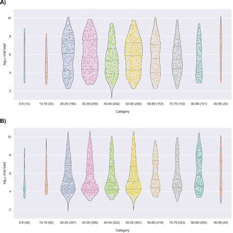 An Analysis Of Sars Cov 2 Viral Load By Patient Age Medrxiv