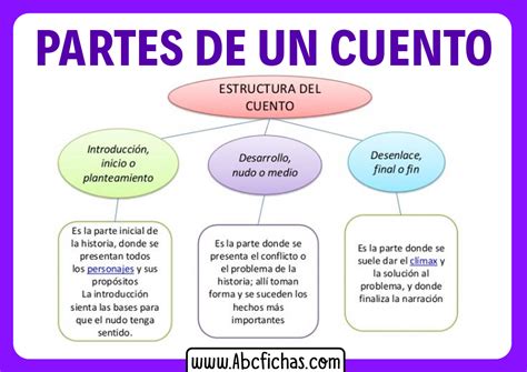 Estructura Y Partes Del Cuento Abc Fichas