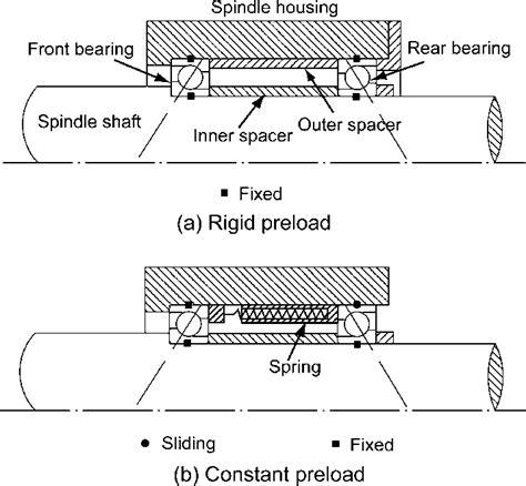 Bearing Preload Chart