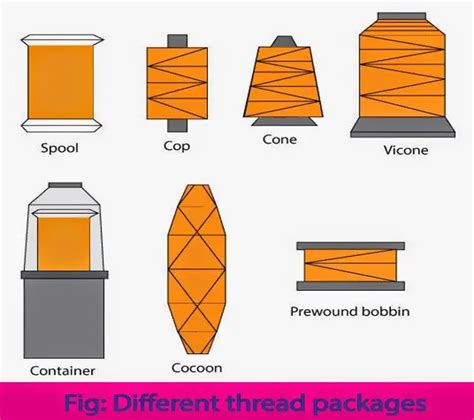 Different Types of Sewing Thread | Textile Study Center