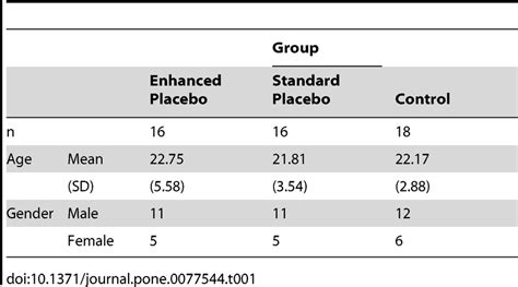 Means And Standard Deviations For Participant Characteristics