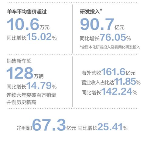 长城2021年营收1364亿元，全年销量128万辆搜狐汽车搜狐网