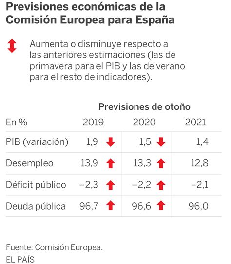 Bruselas Rebaja Hasta El 19 El Crecimiento Económico De España Para Este Año Economía El PaÍs