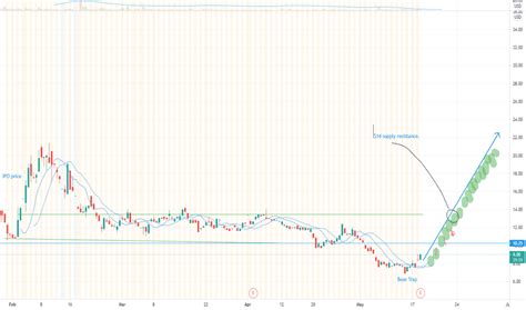 AGFY Stock Price and Chart — NASDAQ:AGFY — TradingView
