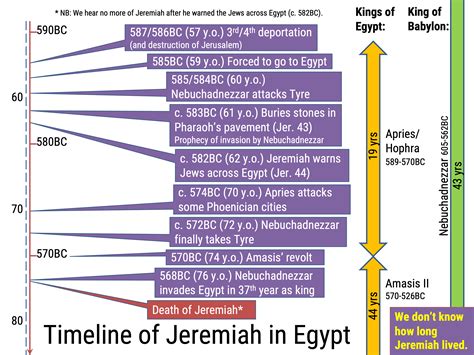 Timeline of the prophet Jeremiah's life - Bible Tales Online