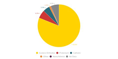 Religions of Romania - Infogram