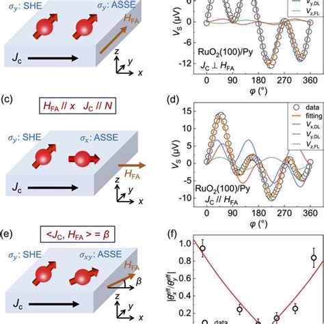 A Schematic Of Transversal Spin Current Generation In Oriented