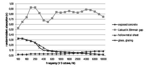 Absorption characteristics of materials assumed for calculations in the ...