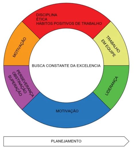 Roda Da Excel Ncia Bernardinho Pesquisa Google Tipos De Lideran A