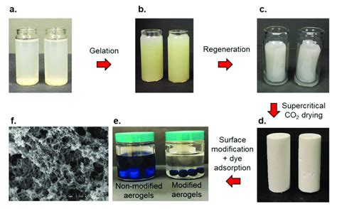 Preparation Of Cellulose Aerogel Monoliths A Cellulose Solution In