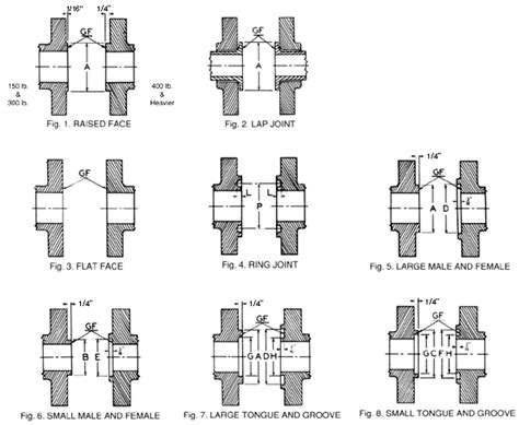 Flange Face Types Rtj Amarine