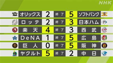 【プロ野球 3月31日 結果】阪神 開幕3戦目で今シーズン初勝利 楽天は今江監督が就任後初勝利 Nhk プロ野球