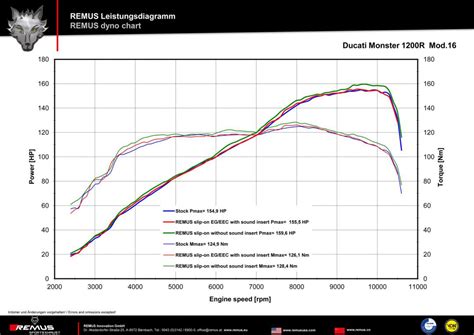 Monster 1200 Dyno Charts Page 2 Ducati Monster Motorcycle Forum