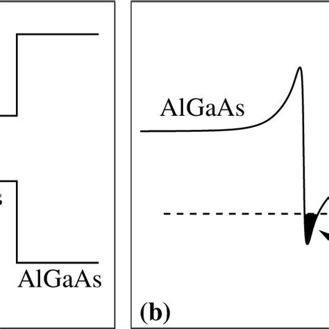 2 A Schematic Of The Gaasalgaas Altentative Layers B Confinement