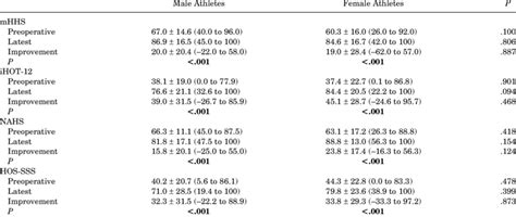 Patient Reported Outcome Scores By Sex A Download Scientific Diagram