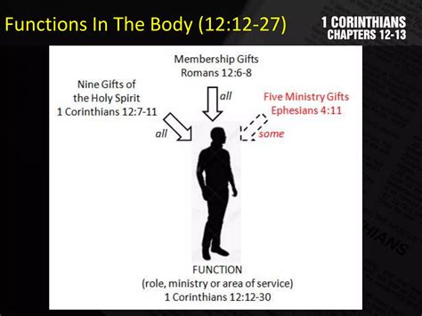 1 Corinthians : Chapters 12 & 13 | PPTX