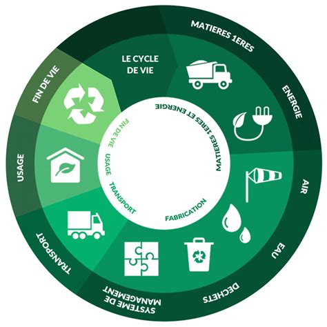 Dechets Naturels Recyclage Naturel Dechets Artificiels Recyclage