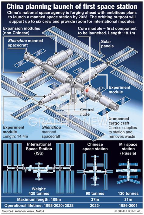 Maak Kennis Met Het Chinese Ruimtestation Spacepage