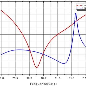 Measured The Reflection Coefficient S And Coupling Coefficient S