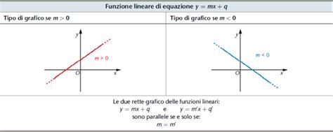 Funzioni Lineari Lezioniignoranti