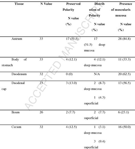 Table 2 From Histologic Analysis Of Eosinophils And Mast Cells Of The