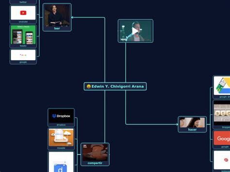 Edwin Y Chivigorri Arana Mind Map