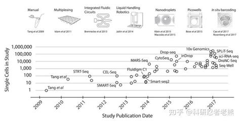 一文了解单细胞rna测序原理 知乎