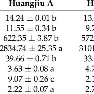 Main components in three types of Huangjiu. | Download Scientific Diagram