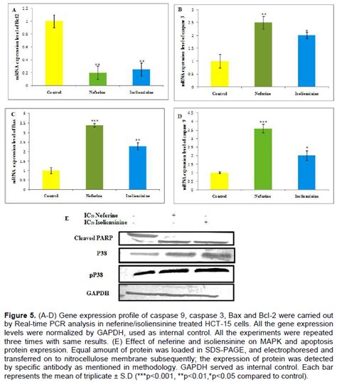 African Journal Of Pharmacy And Pharmacology Neferine And