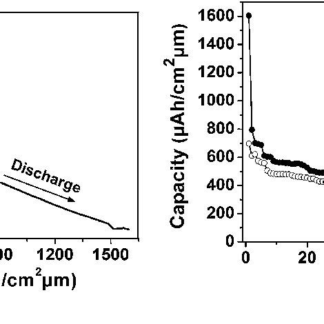 A The First Discharge Charge Curves And B Cycling Performance Of Ruo