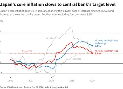 Japans Inflation Beats Forecasts End Of Negative Rates In Sight Usa